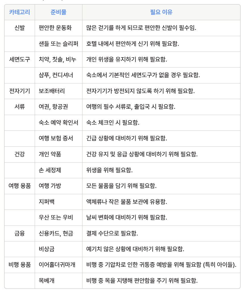 유럽 여행 준비물 리스트